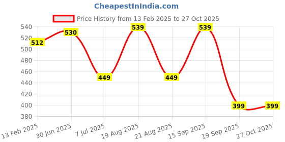 myntra.com Kenneth Cole Pure Cotton Slim Fit T-shirt kenneth cole Price History Graph from 13 Feb 2025 to 27 Oct 2025