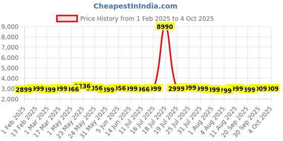 myntra.com Kenneth Cole Reaction Out Of Bounds Hard-sided Small Trolley Bag kenneth cole Price History Graph from 1 Feb 2025 to 4 Oct 2025