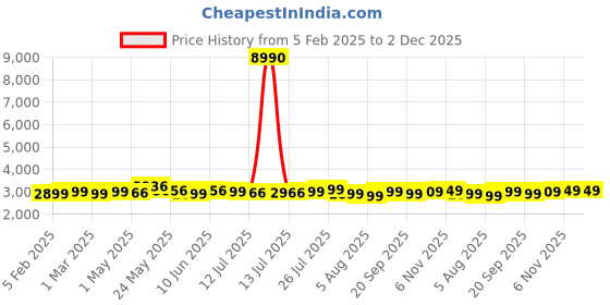 myntra.com Kenneth Cole Reaction Out of Bounds Hard-Sided Trolley Bag kenneth cole Price History Graph from 5 Feb 2025 to 2 Dec 2025