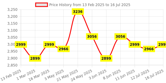 myntra.com Kenneth Cole Reaction Out Of Bounds Hardside Cabin Trolley Bag 55.25 CM kenneth cole Price History Graph from 13 Feb 2025 to 16 Jul 2025