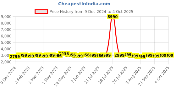 myntra.com Kenneth Cole Reaction Out Of Bounds Hardside Suitcase kenneth cole Price History Graph from 9 Dec 2024 to 4 Oct 2025