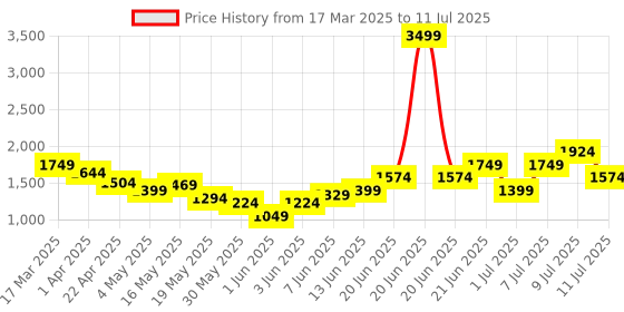 myntra.com Kenneth Cole Self-Striped Block Heels kenneth cole Price History Graph from 17 Mar 2025 to 11 Jul 2025