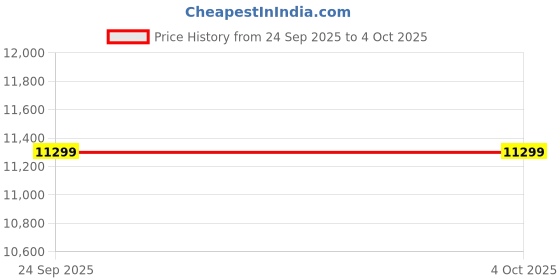 myntra.com Kenneth Cole Set of 2 360-Degree Rotation Hard Case Medium & Large Trolley Bags kenneth cole Price History Graph from 24 Sep 2025 to 4 Oct 2025