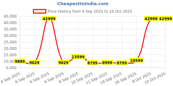 myntra.com Kenneth Cole Set of 2 360-Degree Rotation Hard Case Trolley Bag kenneth cole Price History Graph from 4 Sep 2025 to 9 Oct 2025