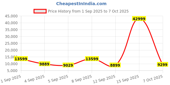 myntra.com Kenneth Cole Set of 2 360-Degree Rotation Hard Case Trolley Bag - 120 L kenneth cole Price History Graph from 1 Sep 2025 to 7 Oct 2025