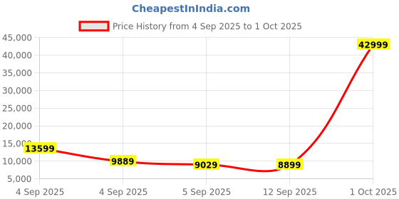 myntra.com Kenneth Cole Set of 2 360-Degree Rotation Hard Case Trolley Bag - 120 L kenneth cole Price History Graph from 4 Sep 2025 to 1 Oct 2025