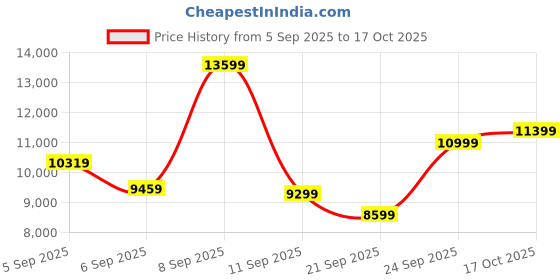 myntra.com Kenneth Cole Set Of 2 360-Degree Rotation Hard Case Trolley Bags kenneth cole Price History Graph from 5 Sep 2025 to 17 Oct 2025