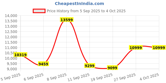 myntra.com Kenneth Cole Set Of 2 360-Degree Rotation Hard Case Trolley Bags kenneth cole Price History Graph from 5 Sep 2025 to 4 Oct 2025