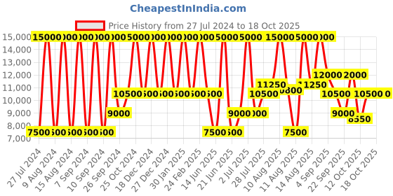 myntra.com Kenneth Cole Set Of 2 Men Textured Dial & Analogue Watches NEKCWGL2104101MN kenneth cole Price History Graph from 27 Jul 2024 to 18 Oct 2025