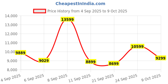 myntra.com Kenneth Cole Set Of 2 Textured 360-Degree Rotation Hard Case Trolley Bags kenneth cole Price History Graph from 4 Sep 2025 to 9 Oct 2025