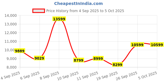 myntra.com Kenneth Cole Set Of 2 Textured 360-Degree Rotation Hard Case Trolley Bags kenneth cole Price History Graph from 4 Sep 2025 to 4 Oct 2025