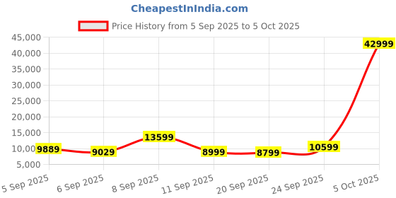 myntra.com Kenneth Cole Set Of 2 Textured 360-Degree Rotation Hard Case Trolley Bags kenneth cole Price History Graph from 5 Sep 2025 to 4 Oct 2025