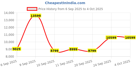 myntra.com Kenneth Cole Set Of 2 Textured 360-Degree Rotation Hard Case Trolley Bags kenneth cole Price History Graph from 6 Sep 2025 to 4 Oct 2025