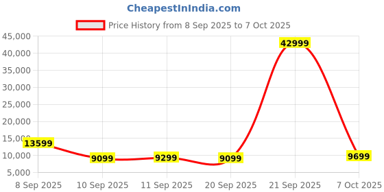 myntra.com Kenneth Cole Set Of 2 Textured 360-Degree Rotation Hard Case Trolley Bags kenneth cole Price History Graph from 8 Sep 2025 to 6 Oct 2025
