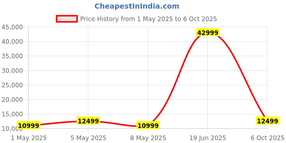 myntra.com Kenneth Cole Set of 2 Textured 360 Degree Rotation Hard-Sided Trolley Bag kenneth cole Price History Graph from 1 May 2025 to 6 Oct 2025