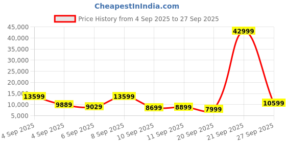 myntra.com Kenneth Cole Set Of 2 Textured Hard Sided Trolley Bag - 120L kenneth cole Price History Graph from 4 Sep 2025 to 27 Sep 2025