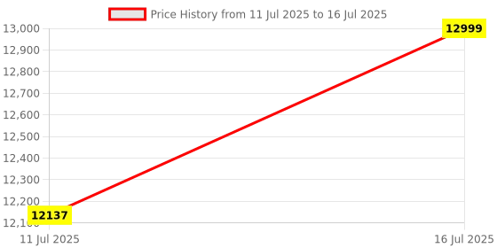 myntra.com Kenneth Cole Set Of 3 Reaction Out of Bounds Hard-Sided Large Trolley Suitcase kenneth cole Price History Graph from 11 Jul 2025 to 16 Jul 2025