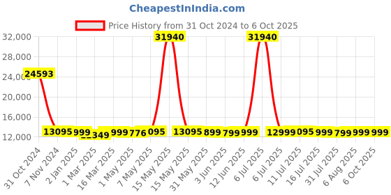 myntra.com Kenneth Cole Set Of 3 Reaction Out of Bounds Hard-Sided Trolley Suitcase kenneth cole Price History Graph from 31 Oct 2024 to 4 Oct 2025
