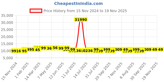 myntra.com Kenneth Cole Set Of 3 Textured Hard-Sided Trolley Bags kenneth cole Price History Graph from 15 Nov 2024 to 19 Nov 2025