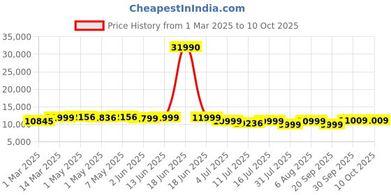 myntra.com Kenneth Cole Set Of 3 Textured Hard-Sided Trolley Bags kenneth cole Price History Graph from 1 Mar 2025 to 10 Oct 2025