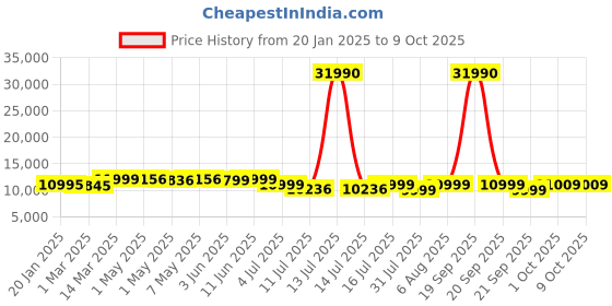 myntra.com Kenneth Cole Set Of 3 Textured Hard-Sided Trolley Suitcase kenneth cole Price History Graph from 20 Jan 2025 to 4 Oct 2025