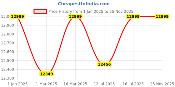 myntra.com Kenneth Cole Set Of 3 Textured Hard-Sided Trolley Suitcases kenneth cole Price History Graph from 1 Jan 2025 to 24 Nov 2025