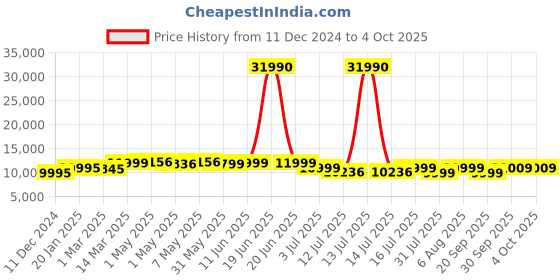 myntra.com Kenneth Cole Set Of 3 Textured Large, Medium & Cabin Trolley Bags kenneth cole Price History Graph from 11 Dec 2024 to 4 Oct 2025