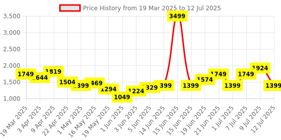 myntra.com Kenneth Cole Square Toe Block Heels kenneth cole Price History Graph from 19 Mar 2025 to 12 Jul 2025