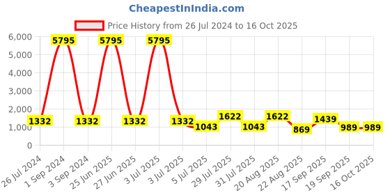 myntra.com Kenneth Cole Stand Collar Tailored Jacket kenneth cole Price History Graph from 26 Jul 2024 to 16 Oct 2025