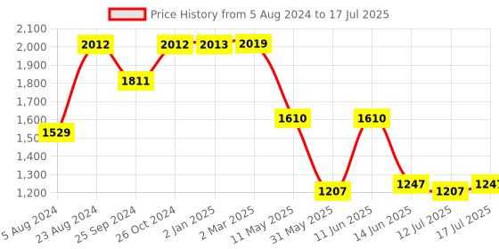 myntra.com Kenneth Cole Strappy Open Toe Block Heels kenneth cole Price History Graph from 5 Aug 2024 to 17 Jul 2025