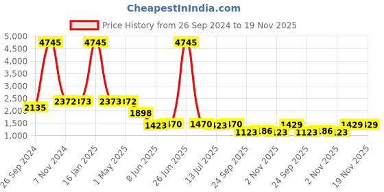 myntra.com Kenneth Cole Strappy Open Toe Flats kenneth cole Price History Graph from 26 Sep 2024 to 19 Nov 2025