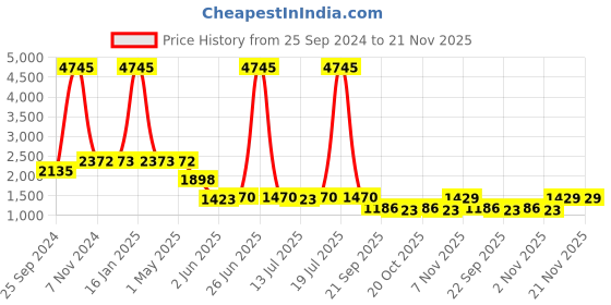 myntra.com Kenneth Cole Strappy Open Toe Flats kenneth cole Price History Graph from 25 Sep 2024 to 20 Nov 2025