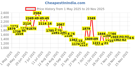 myntra.com Kenneth Cole Striped Leather Block Heels kenneth cole Price History Graph from 1 May 2025 to 19 Nov 2025