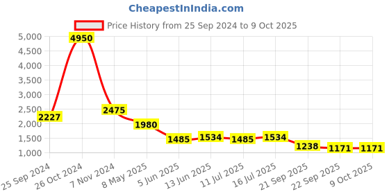 myntra.com Kenneth Cole Striped Open Toe Flats kenneth cole Price History Graph from 25 Sep 2024 to 8 Oct 2025