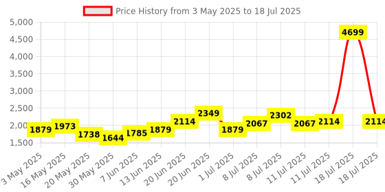 myntra.com Kenneth Cole Striped Textured Leather Block Heels kenneth cole Price History Graph from 3 May 2025 to 11 Jul 2025