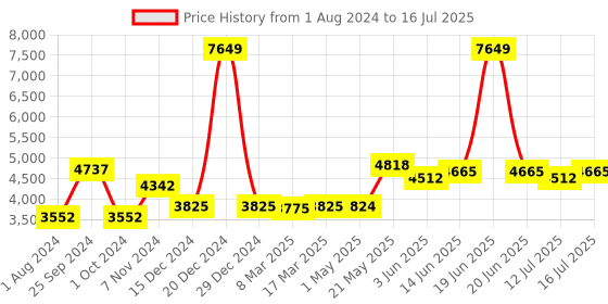 myntra.com Kenneth Cole Structured Up to 16 inch Handheld Bag with Quilted kenneth cole Price History Graph from 1 Aug 2024 to 16 Jul 2025