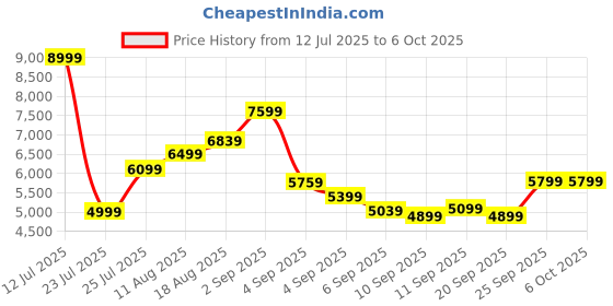 myntra.com Kenneth Cole Textured 360-Degree Rotation Hard Case Cabin Size Trolley Bag kenneth cole Price History Graph from 12 Jul 2025 to 4 Oct 2025