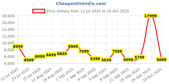 myntra.com Kenneth Cole Textured 360-Degree Rotation Hard Case Cabin Size Trolley Bag kenneth cole Price History Graph from 12 Jul 2025 to 10 Oct 2025
