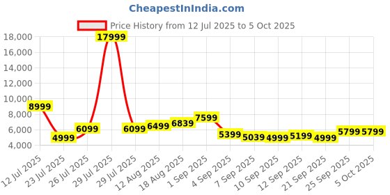 myntra.com Kenneth Cole Textured 360-Degree Rotation Hard Case Cabin Size Trolley Bag kenneth cole Price History Graph from 12 Jul 2025 to 4 Oct 2025