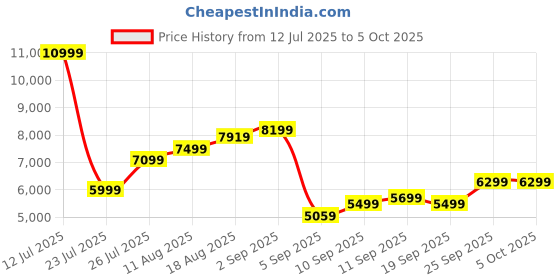 myntra.com Kenneth Cole Textured 360-Degree Rotation Hard Case Medium Size Trolley Bag kenneth cole Price History Graph from 12 Jul 2025 to 4 Oct 2025