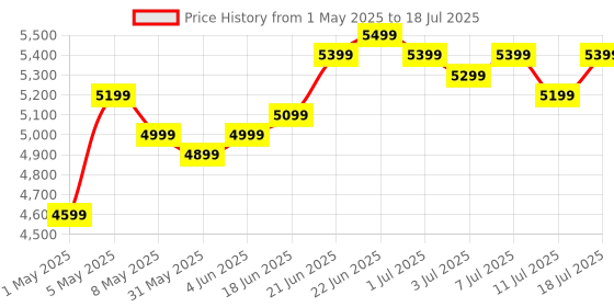 myntra.com Kenneth Cole Textured 360 Degree Rotation Hard-Sided Cabin-Sized Trolley Bag - 45.54 L kenneth cole Price History Graph from 1 May 2025 to 11 Jul 2025