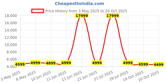 myntra.com Kenneth Cole Textured 360 Degree Rotation Hard-Sided Cabin-Sized Trolley Bag - 45.54 L kenneth cole Price History Graph from 3 May 2025 to 20 Oct 2025
