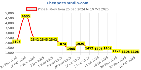 myntra.com Kenneth Cole Textured Block Heels kenneth cole Price History Graph from 25 Sep 2024 to 9 Oct 2025