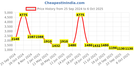 myntra.com Kenneth Cole Textured Block Heels kenneth cole Price History Graph from 25 Sep 2024 to 4 Oct 2025