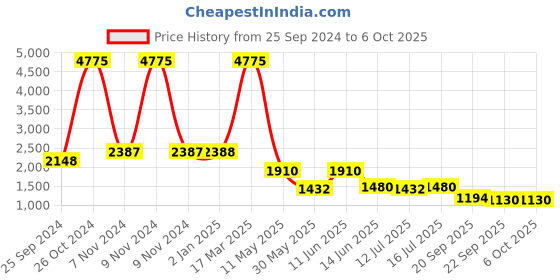 myntra.com Kenneth Cole Textured Block Heels kenneth cole Price History Graph from 25 Sep 2024 to 4 Oct 2025