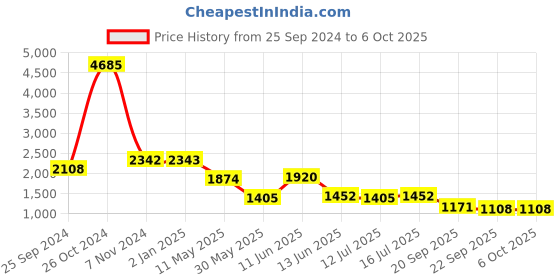 myntra.com Kenneth Cole Textured Block Heels kenneth cole Price History Graph from 25 Sep 2024 to 4 Oct 2025