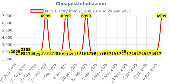 myntra.com Kenneth Cole Textured Duffel Bag kenneth cole Price History Graph from 21 Aug 2024 to 28 Aug 2025