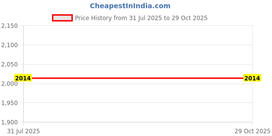 myntra.com Kenneth Cole Textured Duffel Bag With Detachable Shoulder Strap kenneth cole Price History Graph from 31 Jul 2025 to 29 Oct 2025