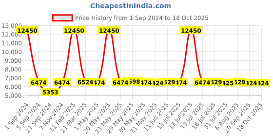 myntra.com Kenneth Cole Textured Hard-Sided Large Trolley Suitcase kenneth cole Price History Graph from 1 Sep 2024 to 18 Oct 2025
