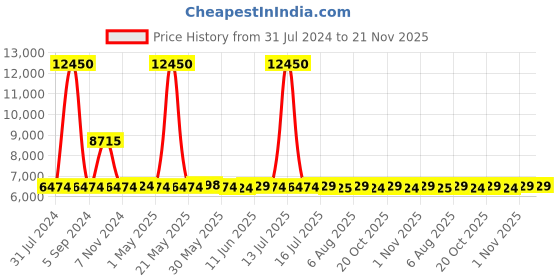 myntra.com Kenneth Cole Textured Hard-Sided Large Trolley Suitcase kenneth cole Price History Graph from 31 Jul 2024 to 20 Nov 2025